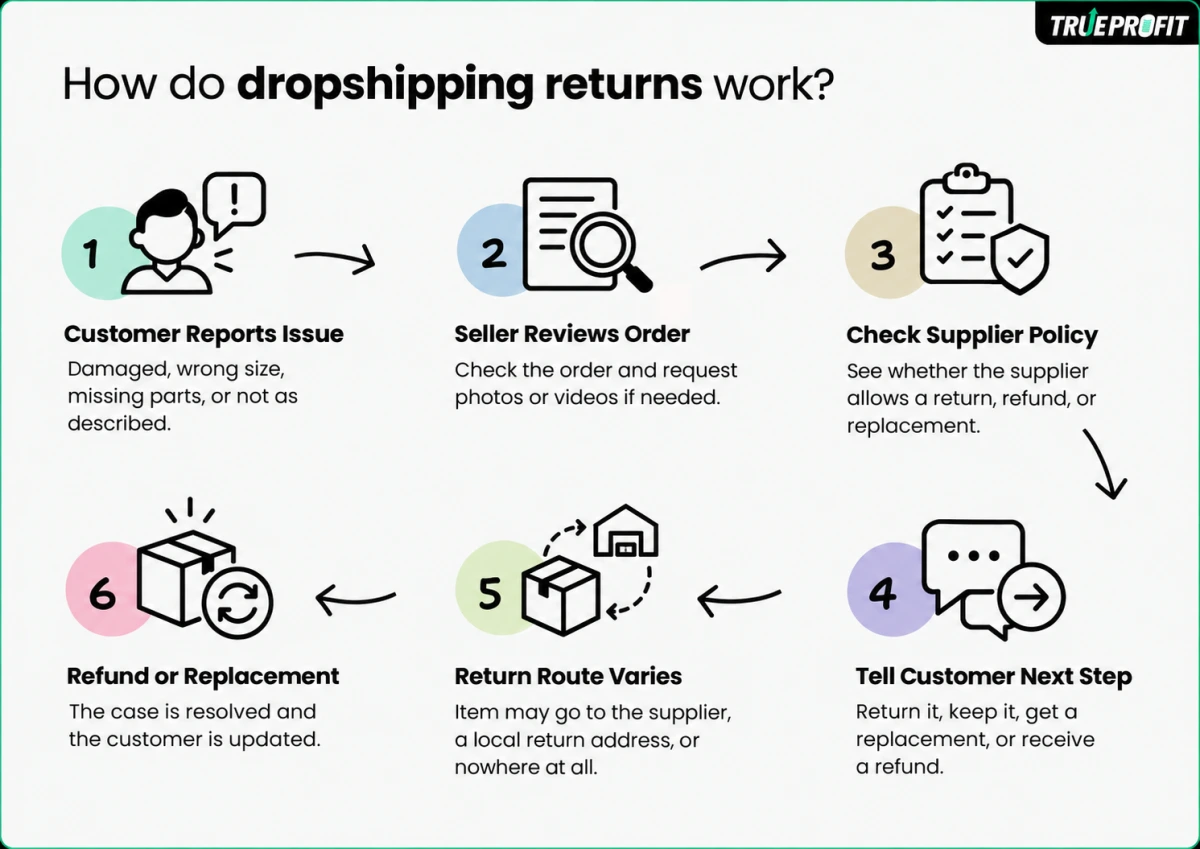 How dropshipping returns work demonstration