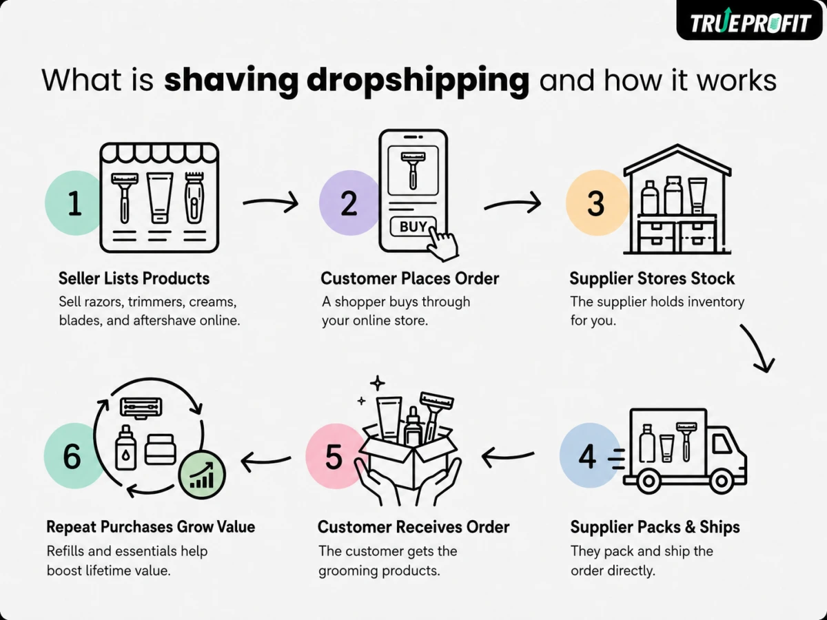 Shaving Dropshipping process demonstration