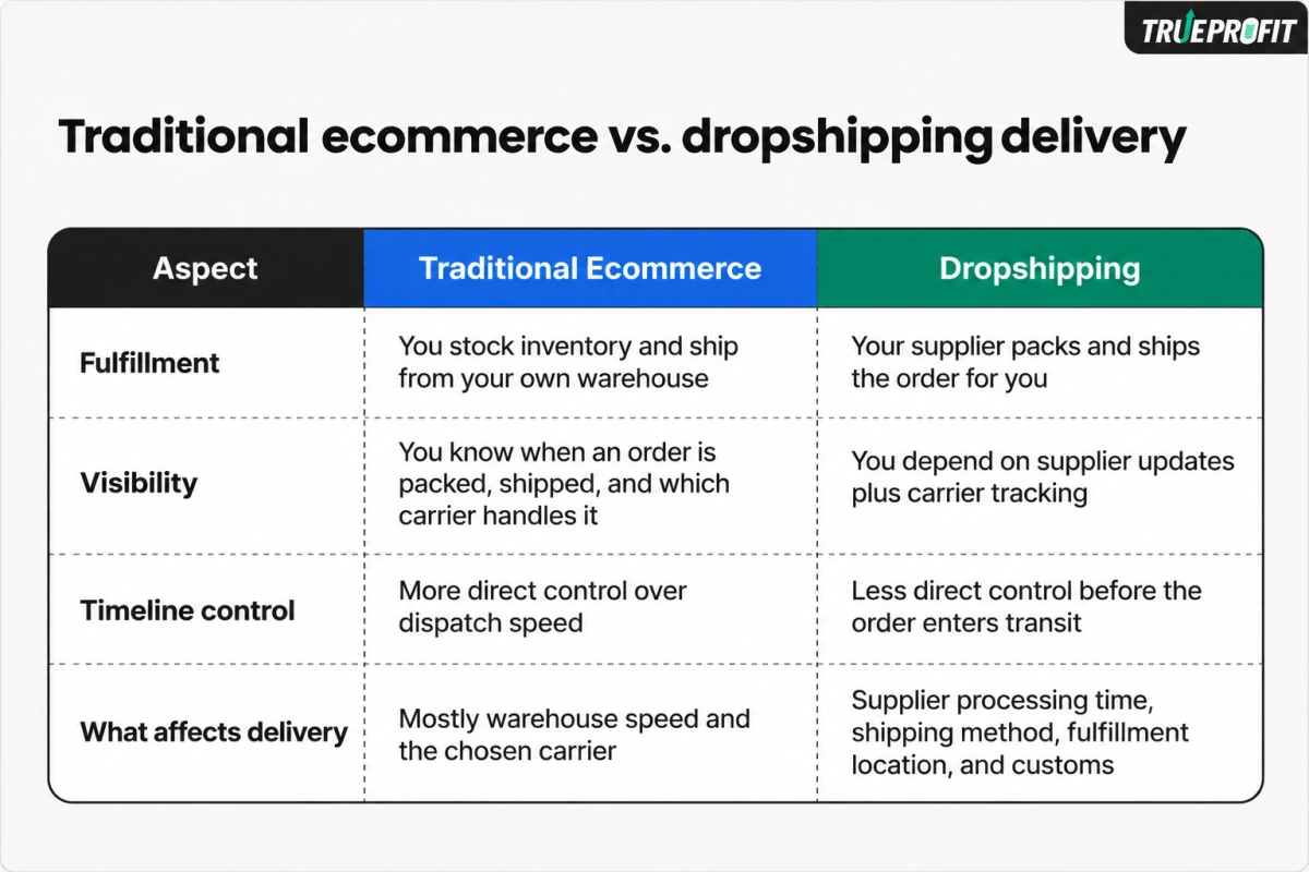 Tratidional Ecommece & Dropshipping Shipping Policy comparison