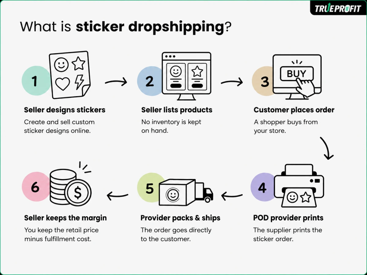 Dropshipping Stickers process diagram