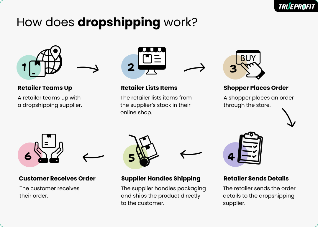 dropshipping business flow 