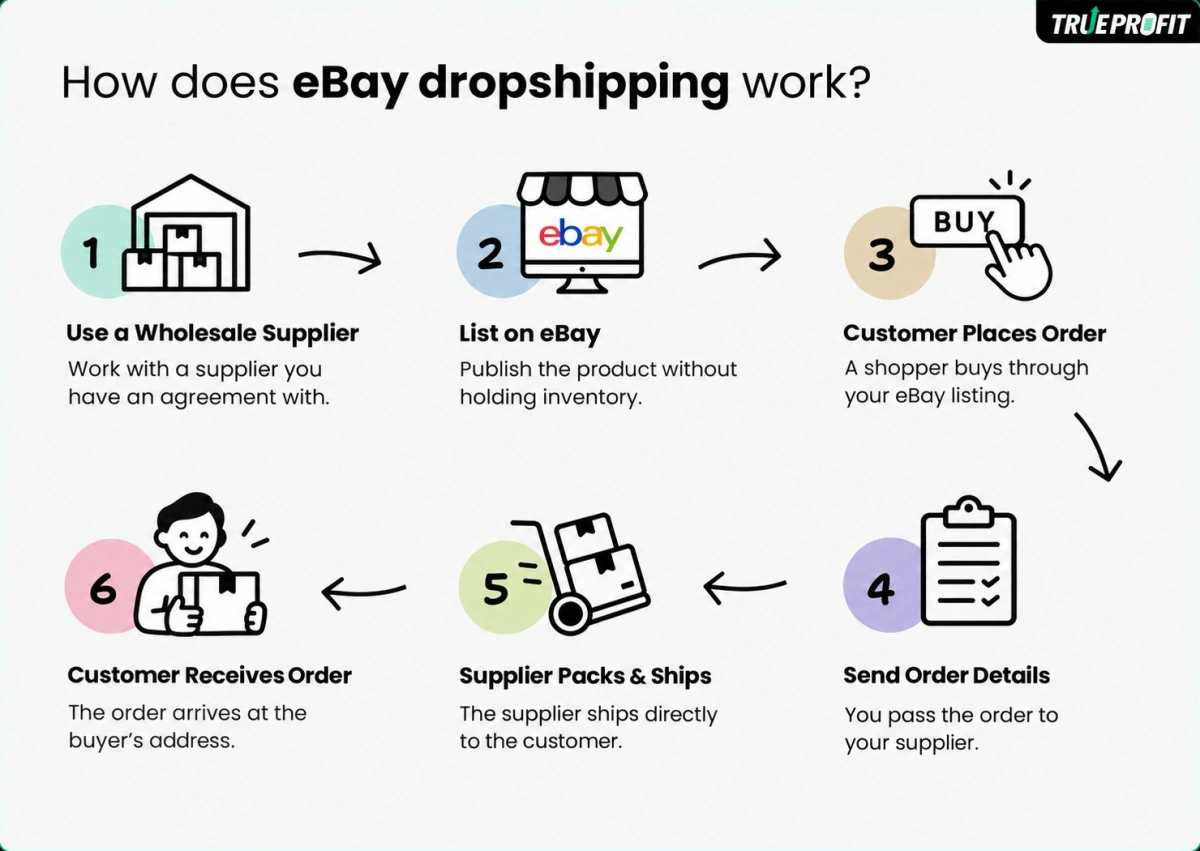 eBay dropshipping process demonstration