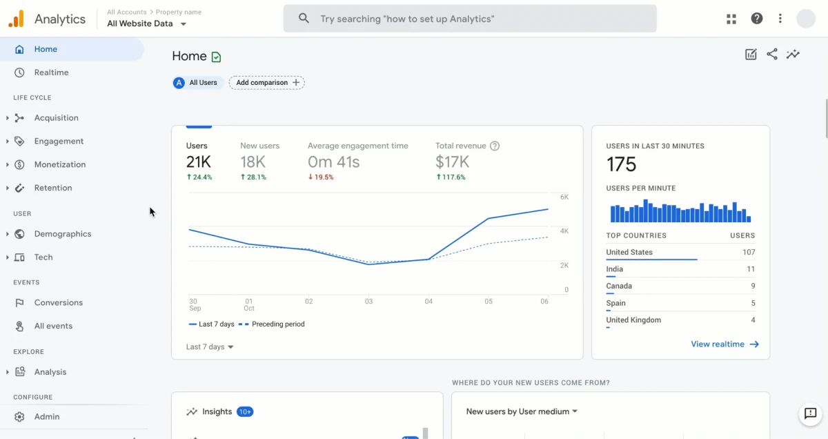 Google Analytics 4 GA4 ecommerce analytics dashboard