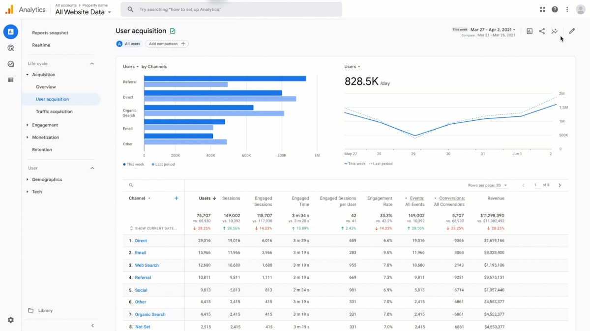 Google Analytics 4 dashboard example
