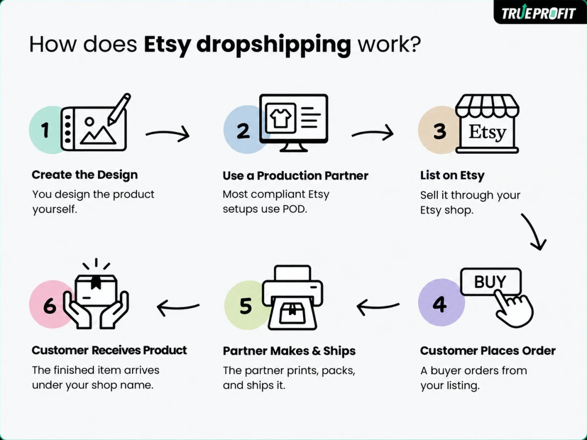 Etsy dropshipping process demonstration