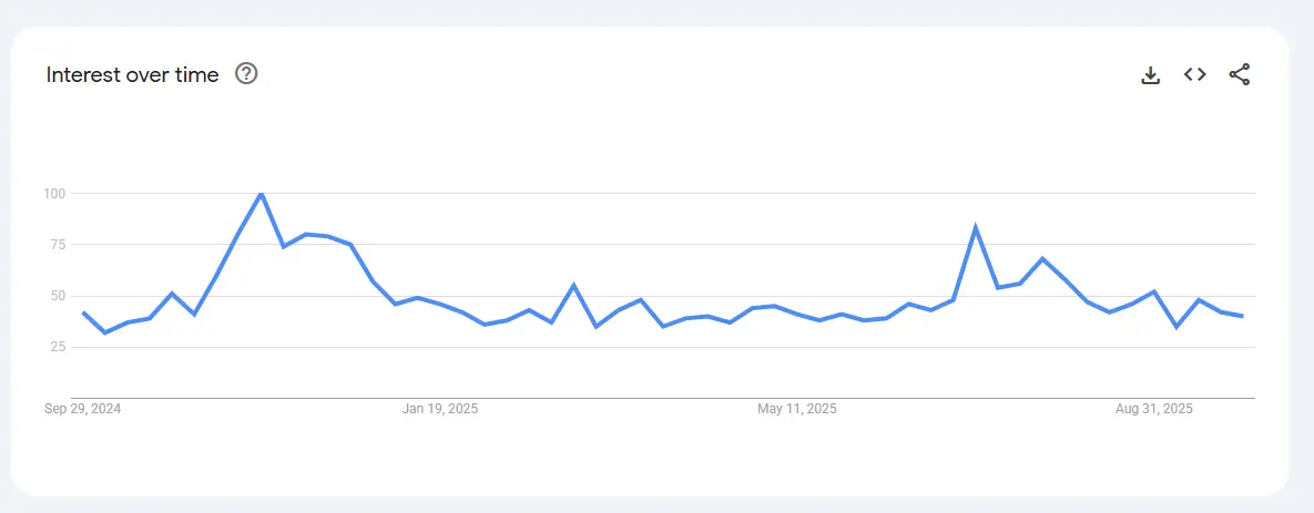 food mats demand search trend