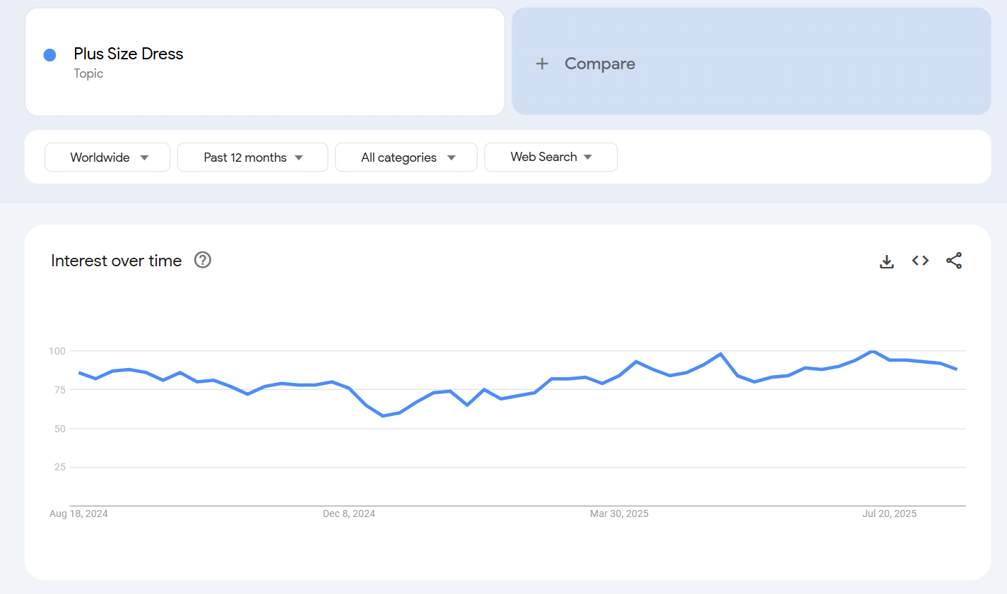 Google Trend dashboard
