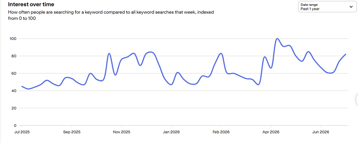 Mugs And Drinkware demand trend