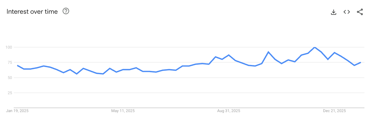 LED Light Strips demand trend