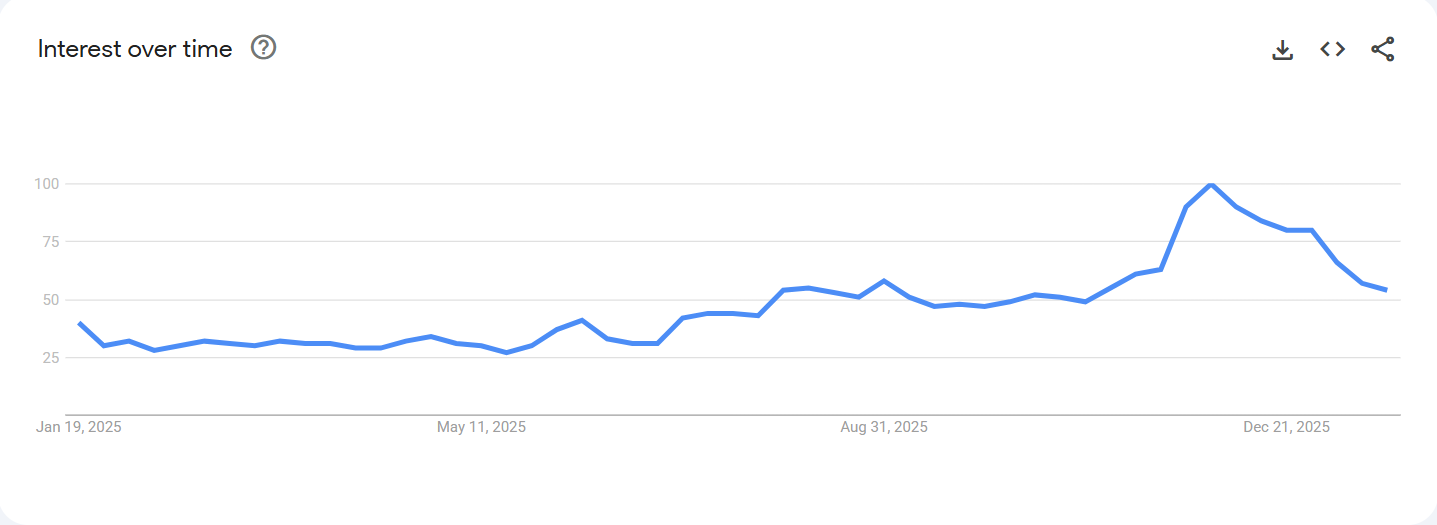 Air Purifiers demand trend