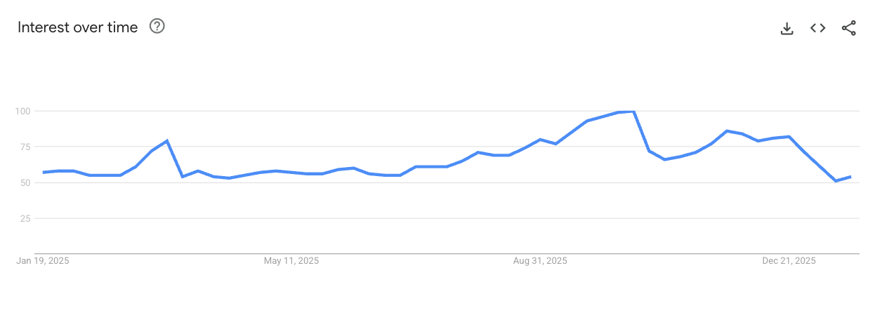 Smartwatches demand trend