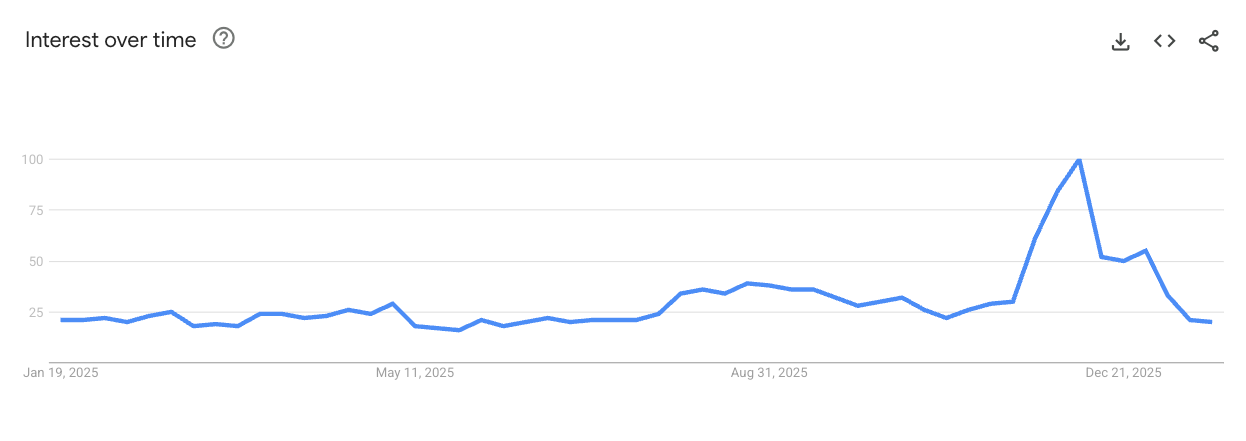 Fitness Trackers demand trend