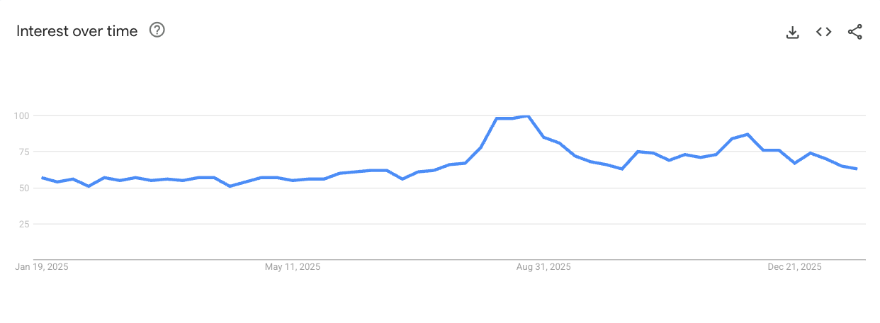 Resistance Bands demand trend