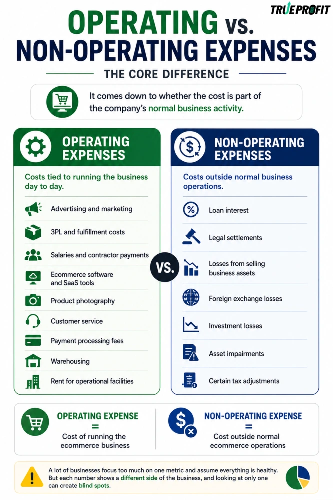 Non-operating expenses & operating expenses comparision