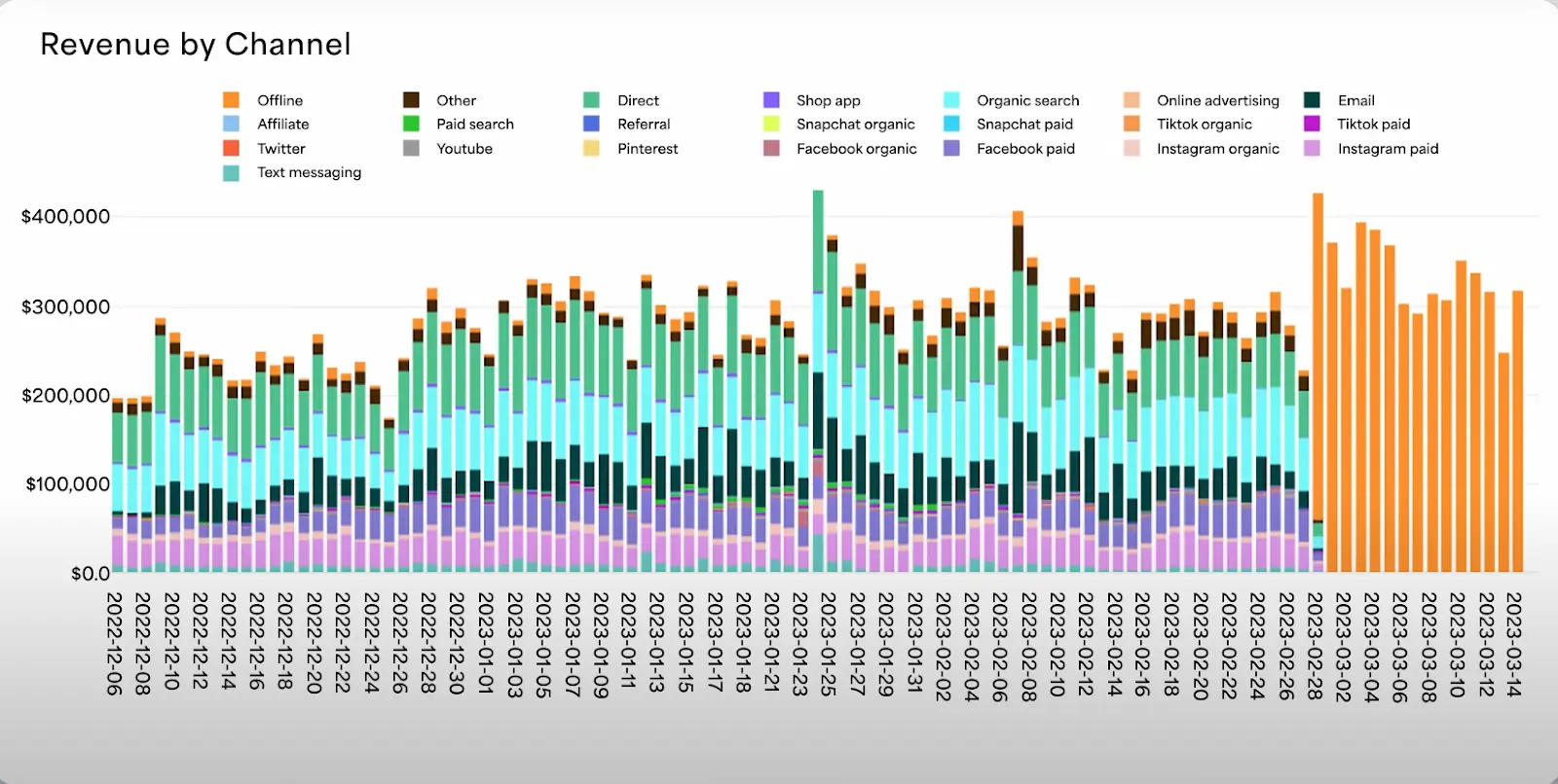 a screenshot of Peel's Dashboard
