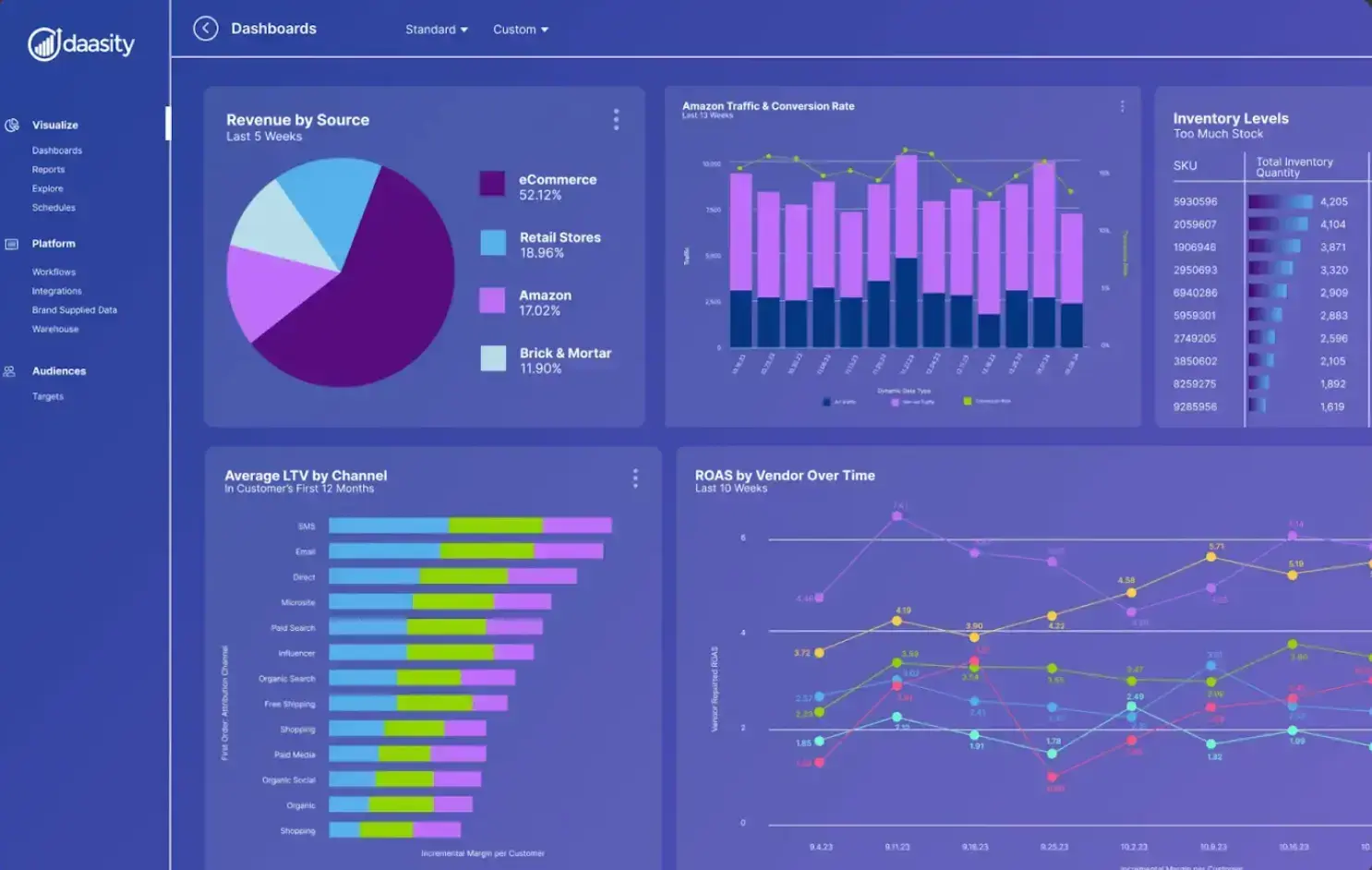 Daasity’s Dashboard