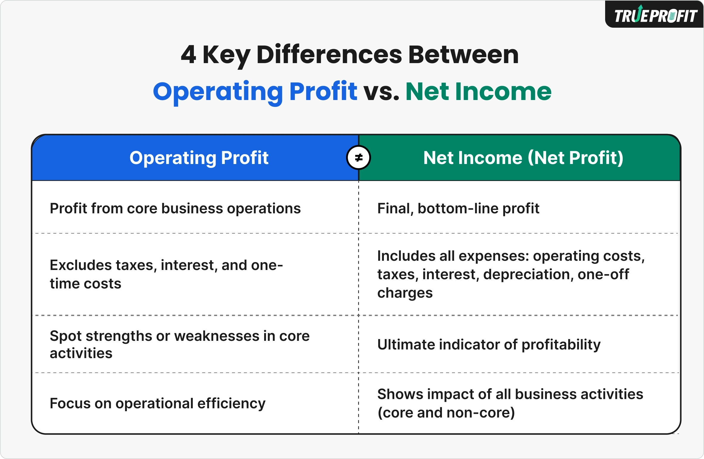Operating vs net income differences