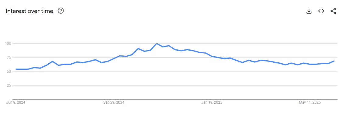 Led light strips interest trend
