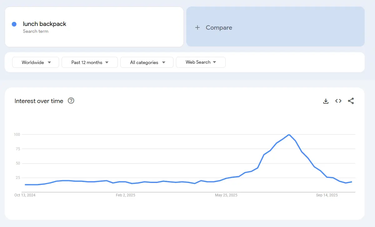 lunch backpack search trend