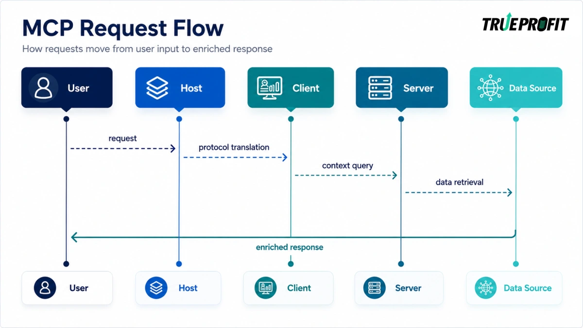MCP workflow demonstration