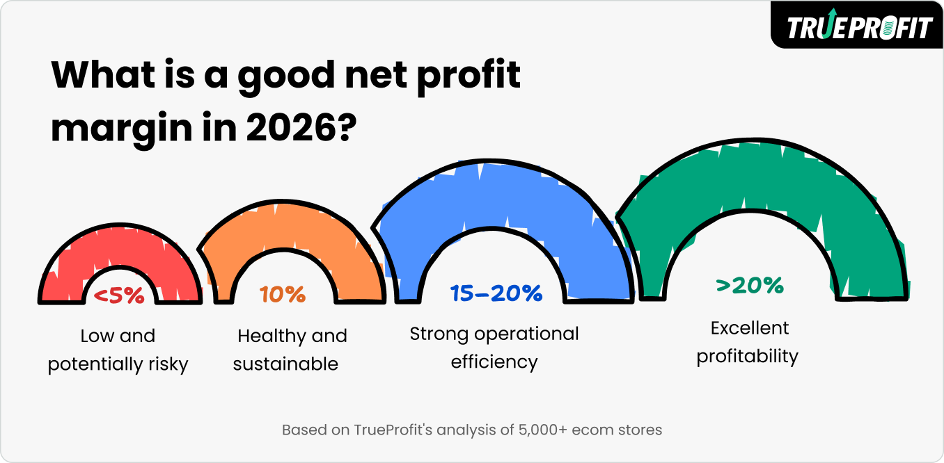 Good net profit margin benchmark for ecommerce 2026