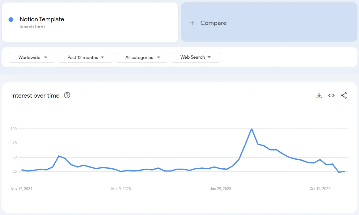 Notion template demand