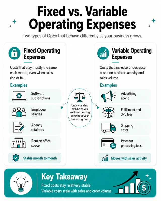 Fixed and variable operating expenses