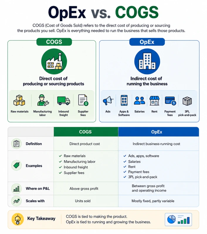 OpEx vs. COGS