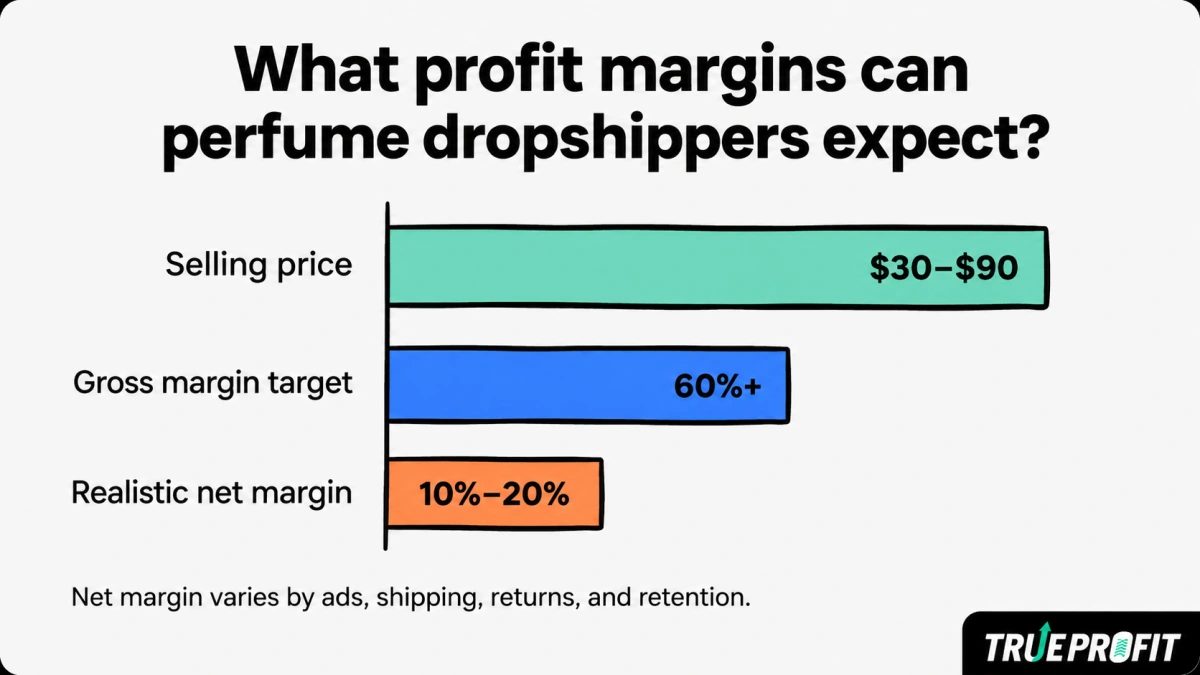 Selling price and margin benchmark merchants can expect for perfume industry