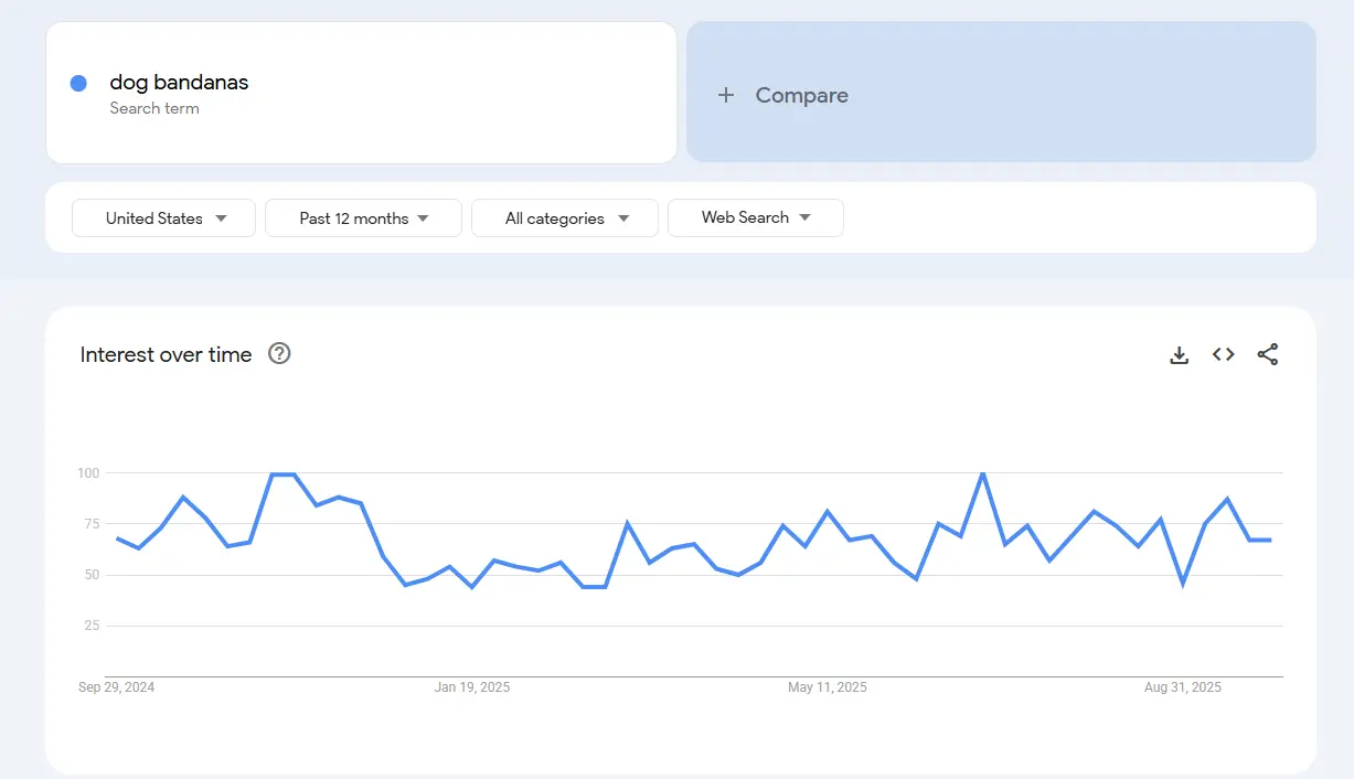 dog bandanas search trend