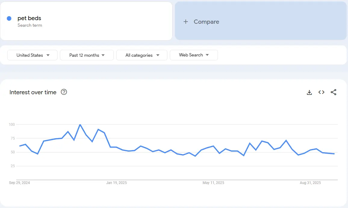 pet beds search trend