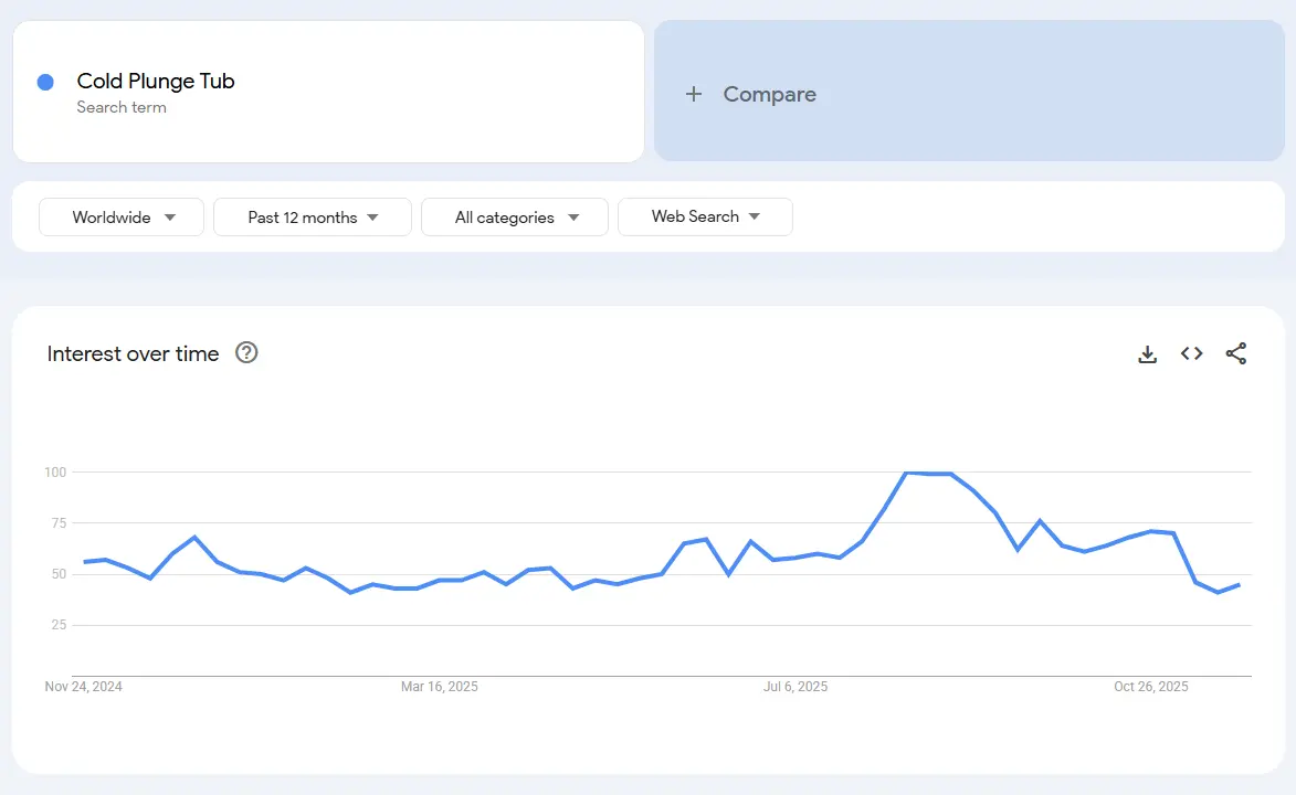 Cold plunge tub demand trend