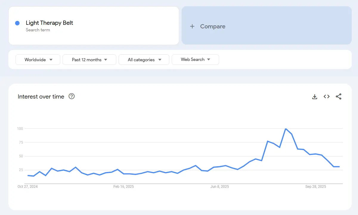red light therapy belt demand