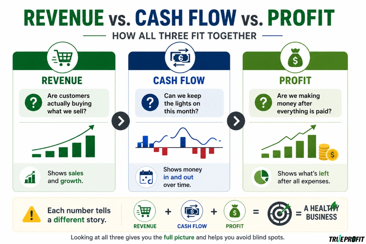 Revenue vs Cash Flow vs Profit Comparision