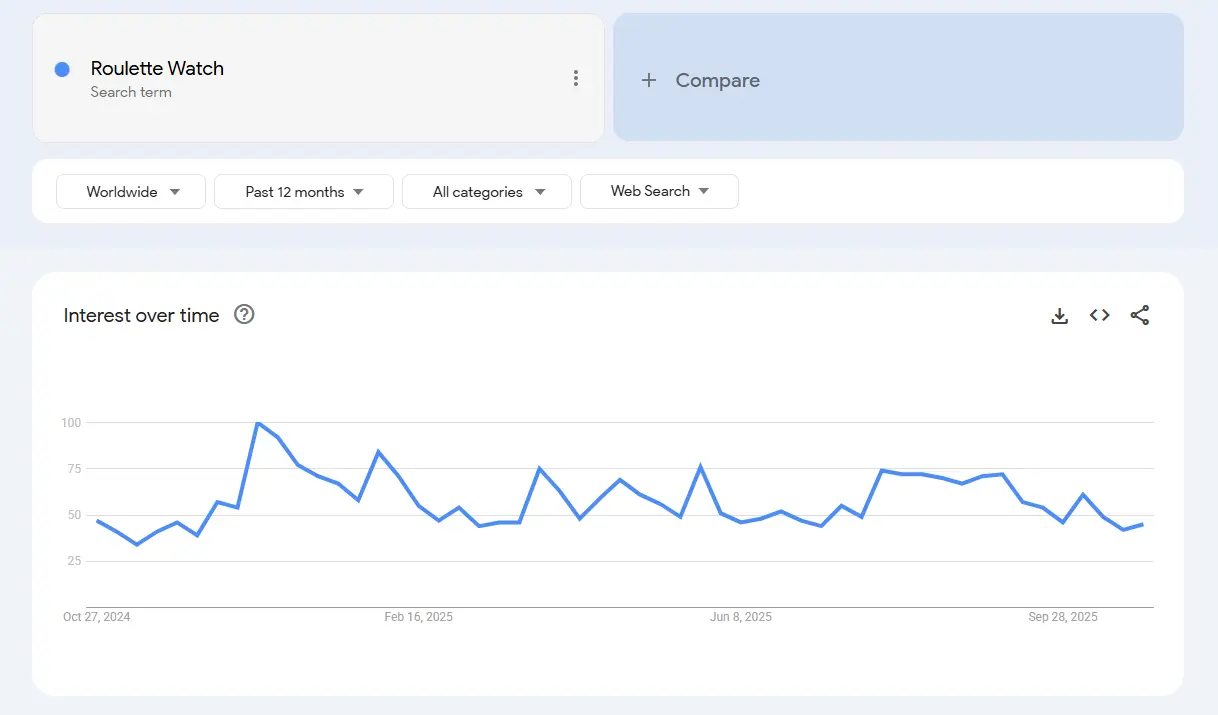 roulette watch search trend