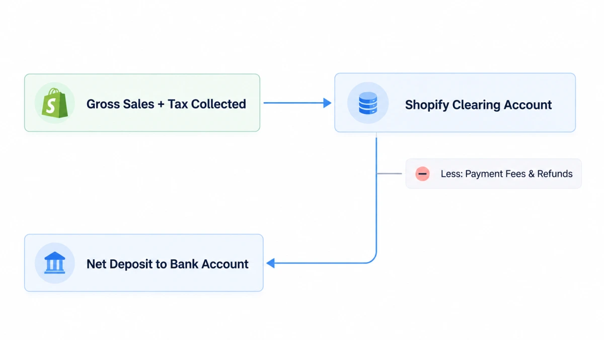 How Shopify store bookkeeping works demonstration
