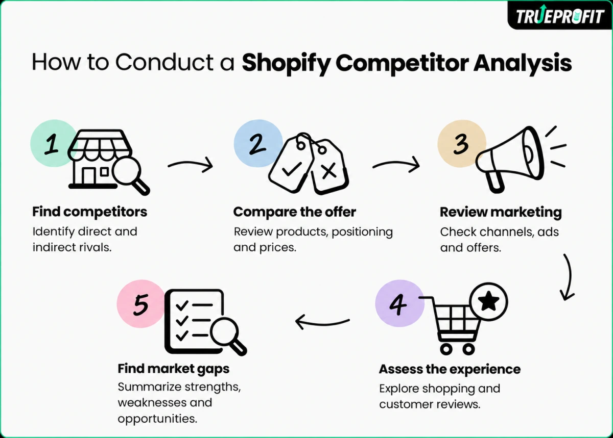Five steps for Shopify competitor analysis, from finding rivals to identifying market gaps