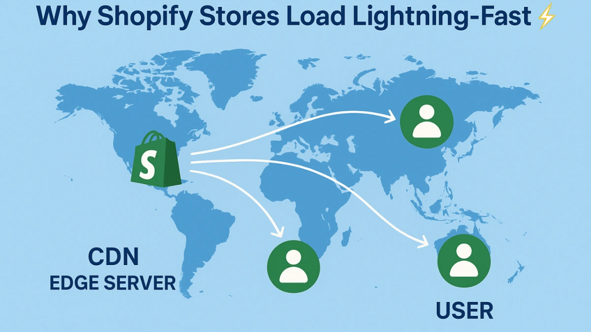 Shopify's Built-in CDN example