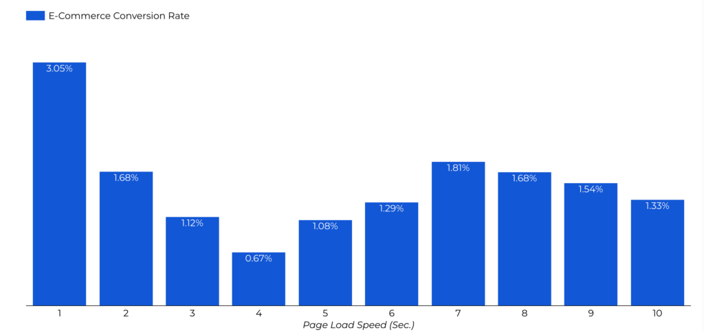 Ecommerce Conversion Rate throughout Page load Speed