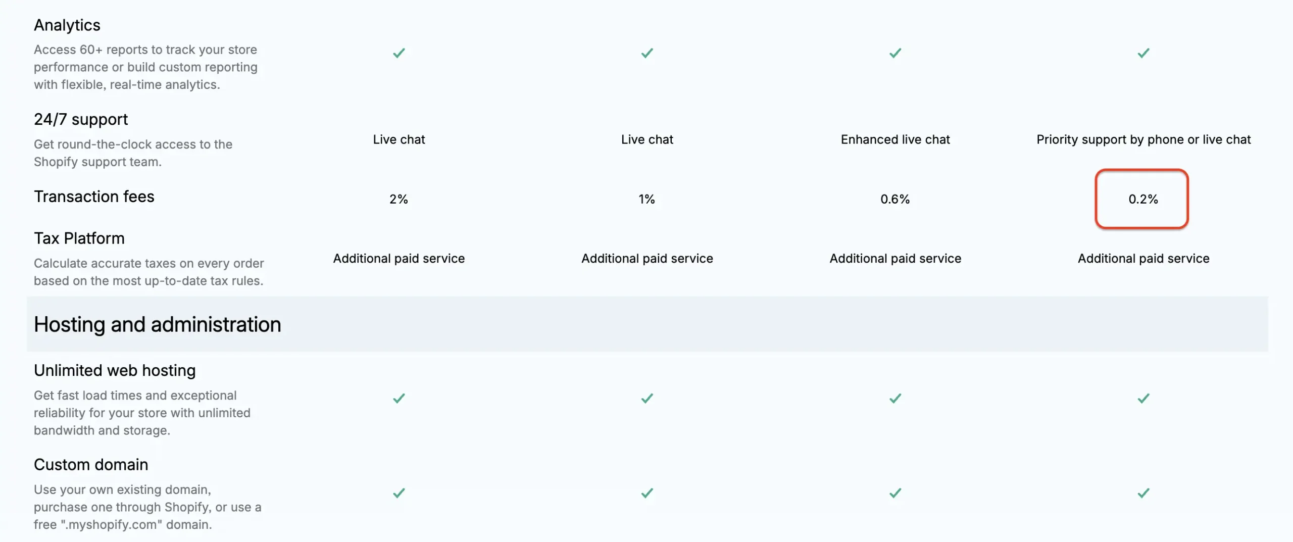 Shopify Plus Transaction Fees