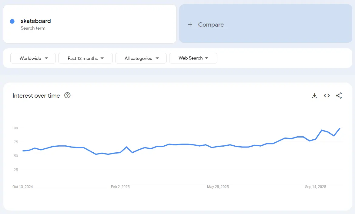 skateboard search trend
