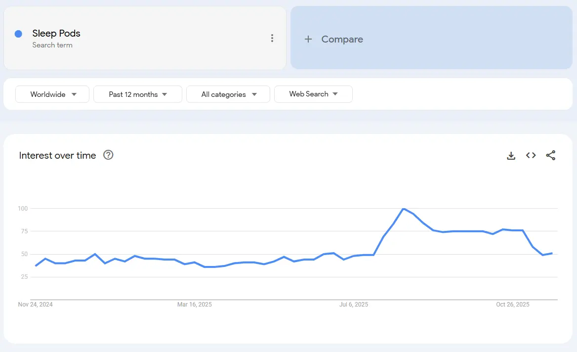 sleep pods demand trend