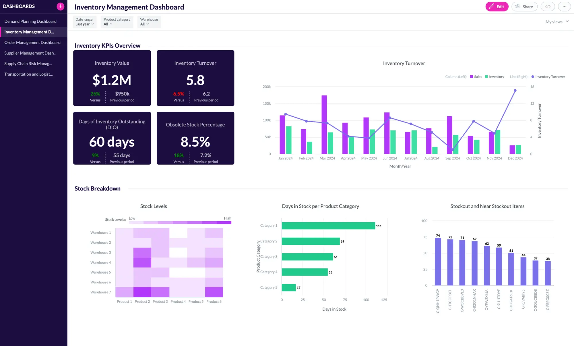 Geckoboard's supply chain dashboard