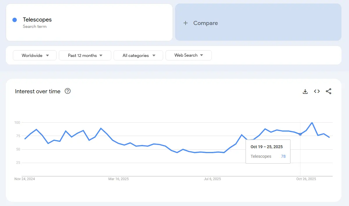 Telescopes demand trend