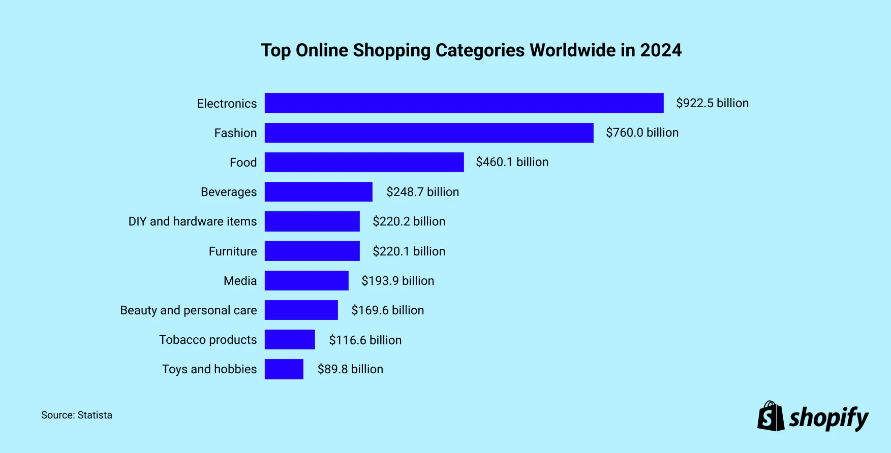 top online shopping categories via Shopify