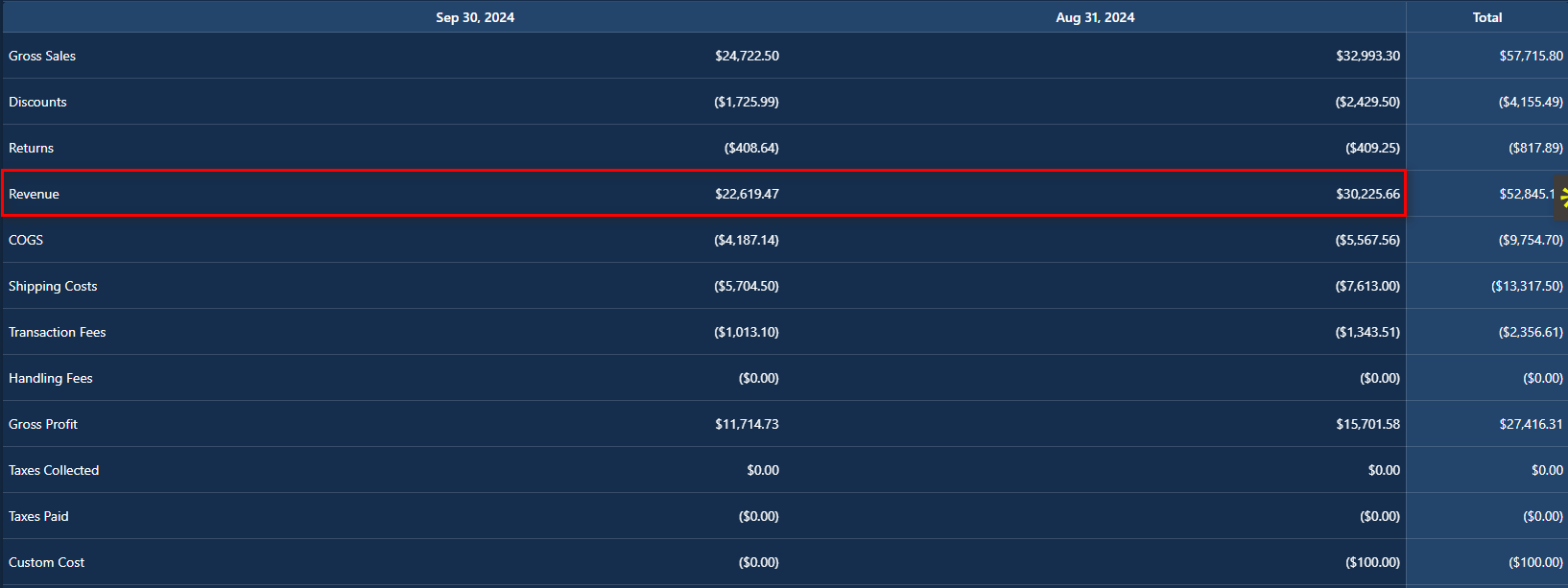 Total revenue dashboard
