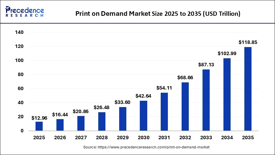 POD market forecast from Precedencereasearch