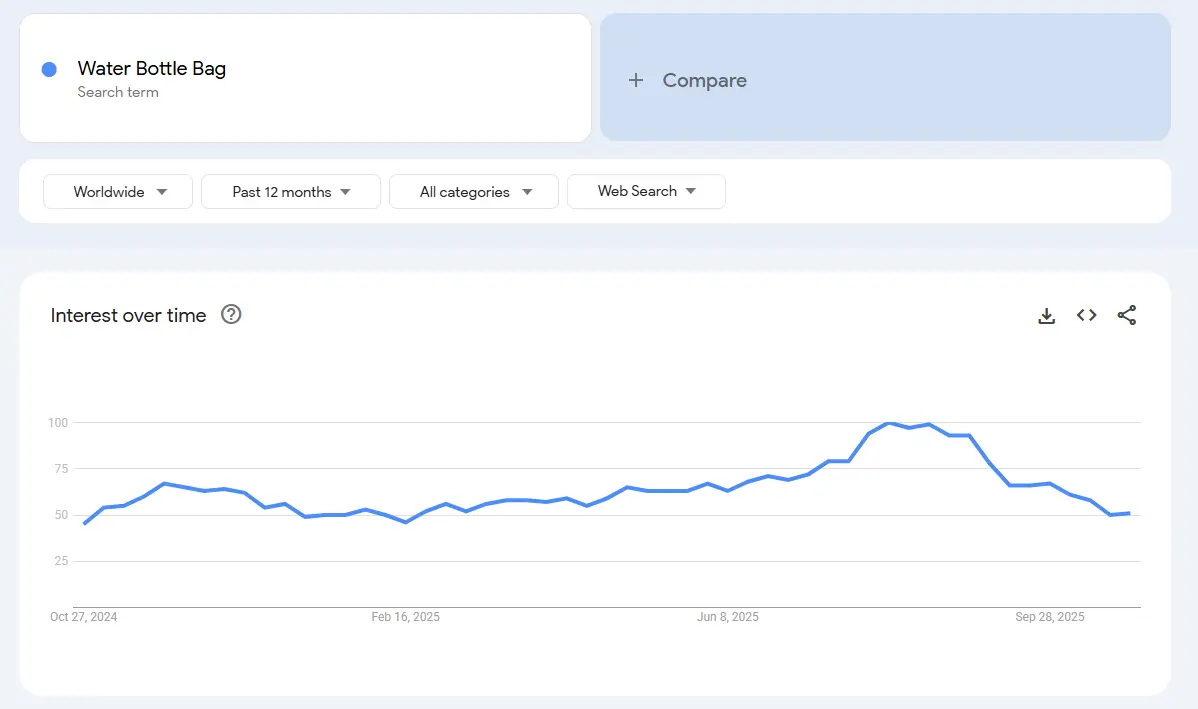 water bottle bag demand