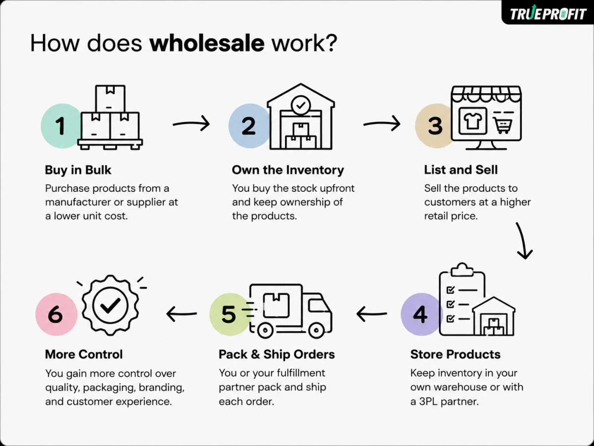 Illustration of the wholesale process from bulk purchasing to inventory fulfillment
