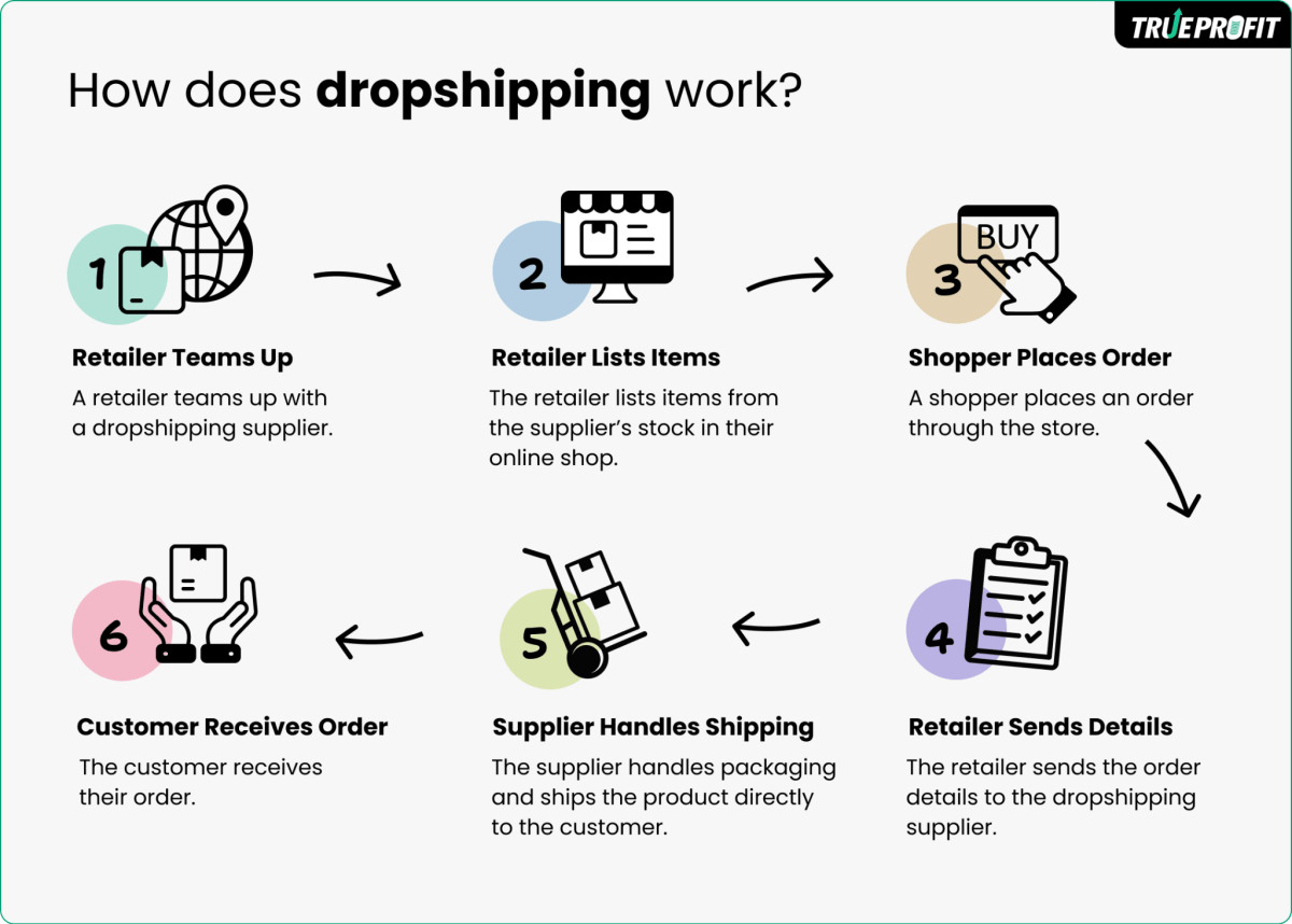 Illustration of the dropshipping process from customer order to supplier delivery